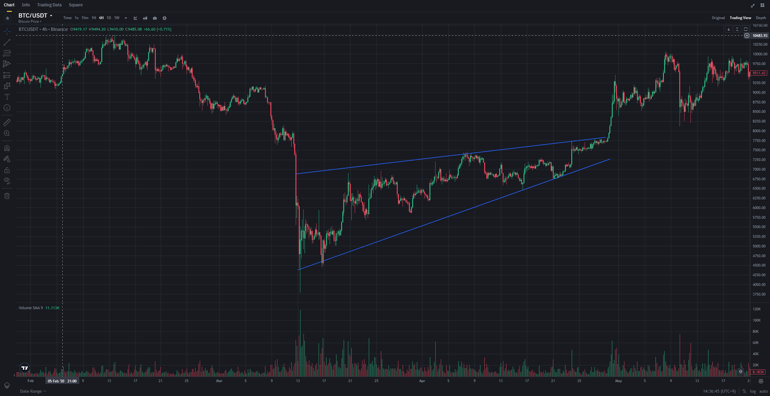 차트 패턴 Part.2 (쐐기형) | 코인피클 블로그