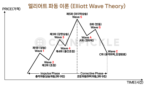 엘리어트 파동.png 엘리어트 파동.png