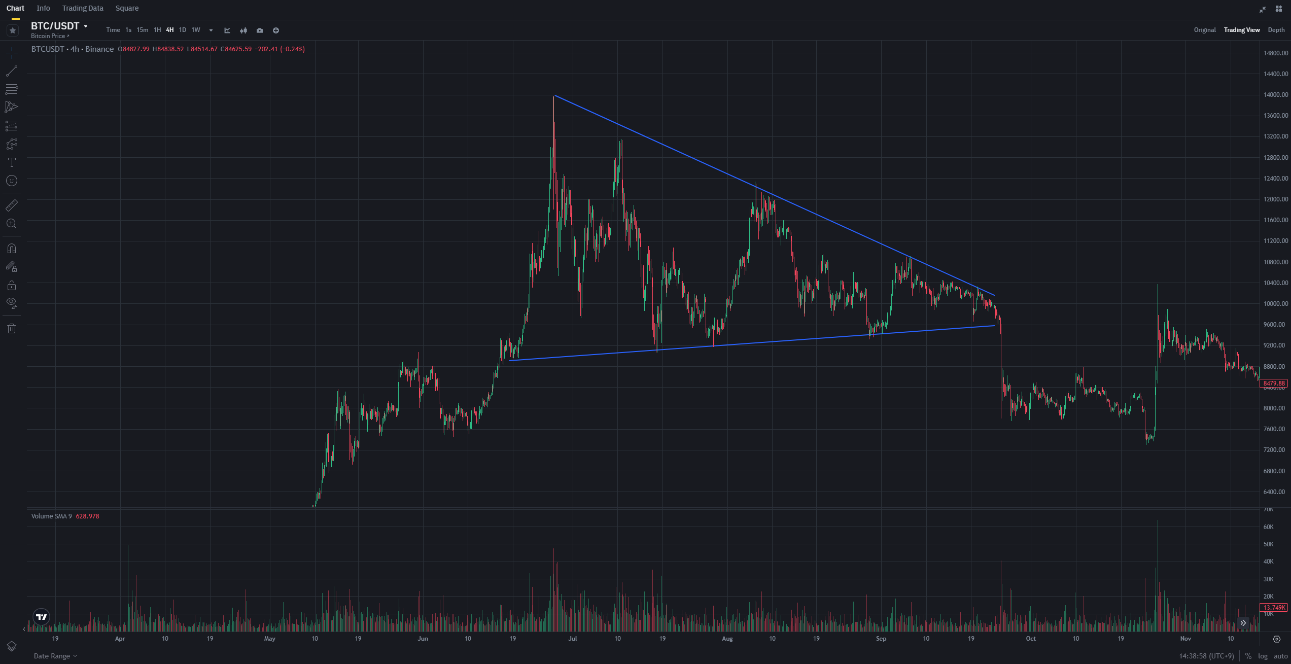 차트 패턴 Part.2 (쐐기형) | 코인피클 블로그